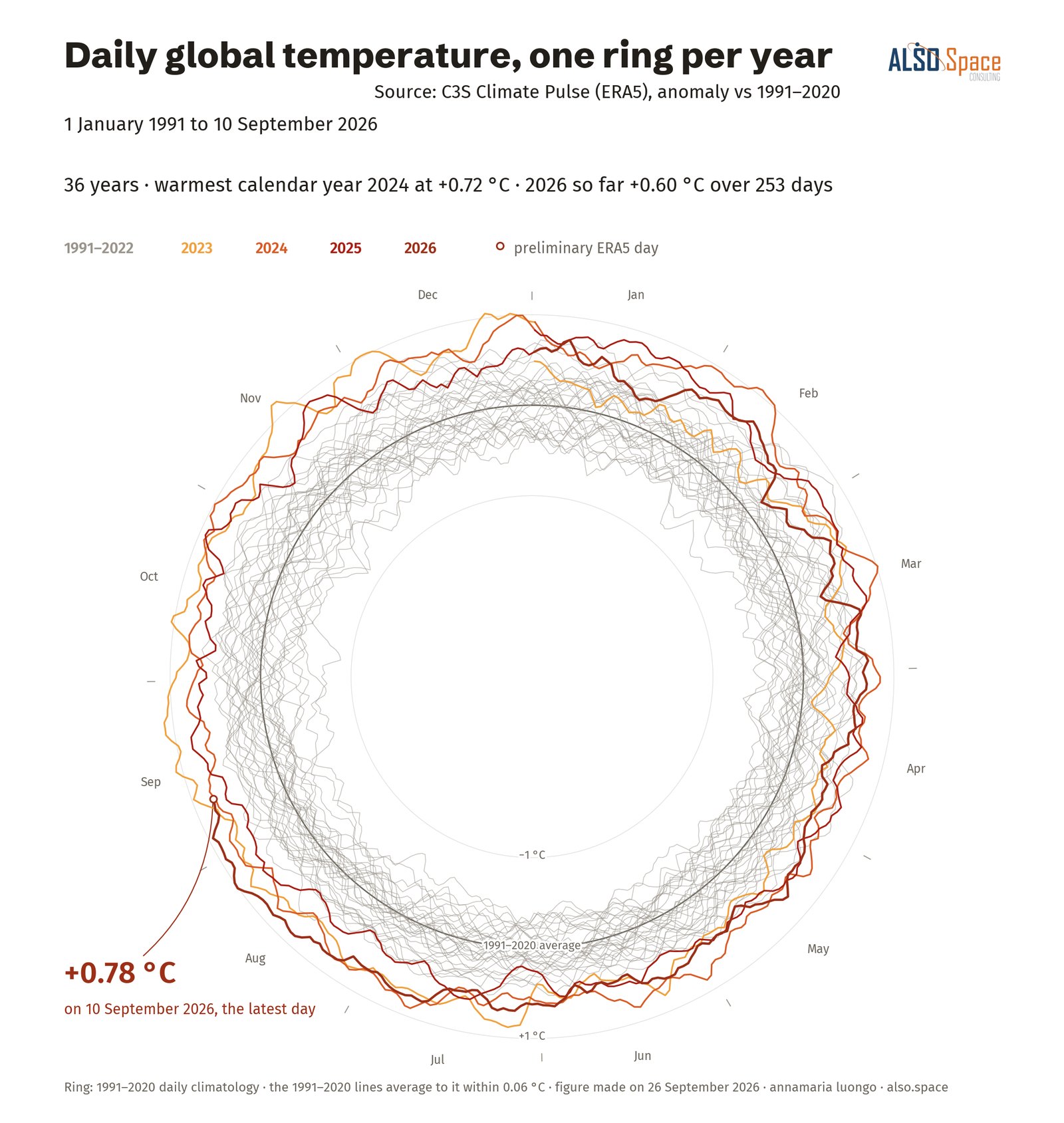 Daily global temperature, one ring per year