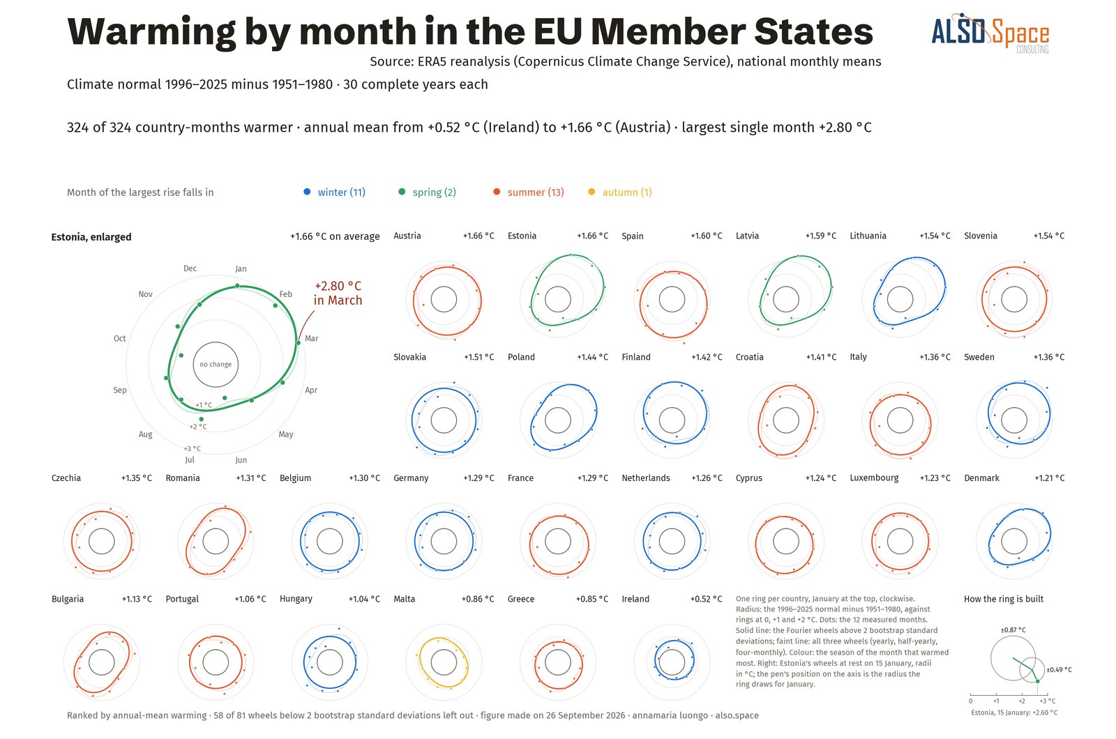 Warming by month in the EU Member States